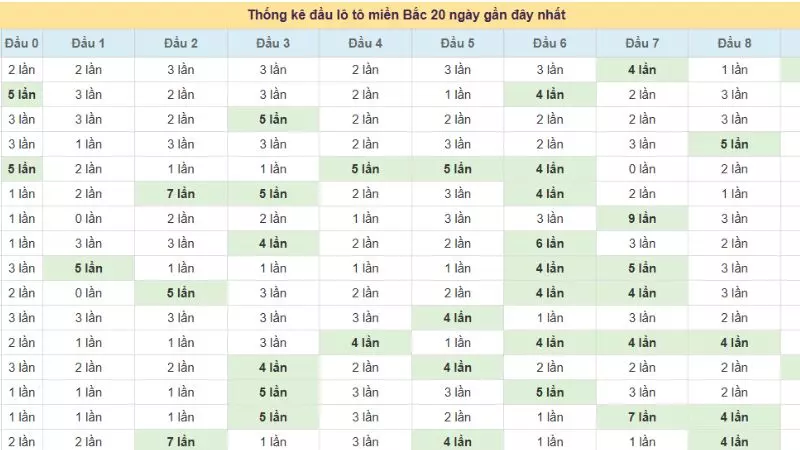 Tìm hiểu việc thống kê loto đầu